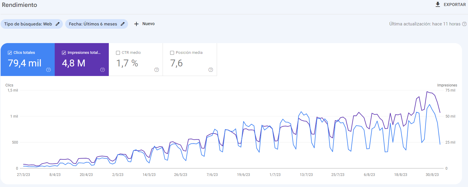 datos de tráfico de un sitio web realizado en wordpress