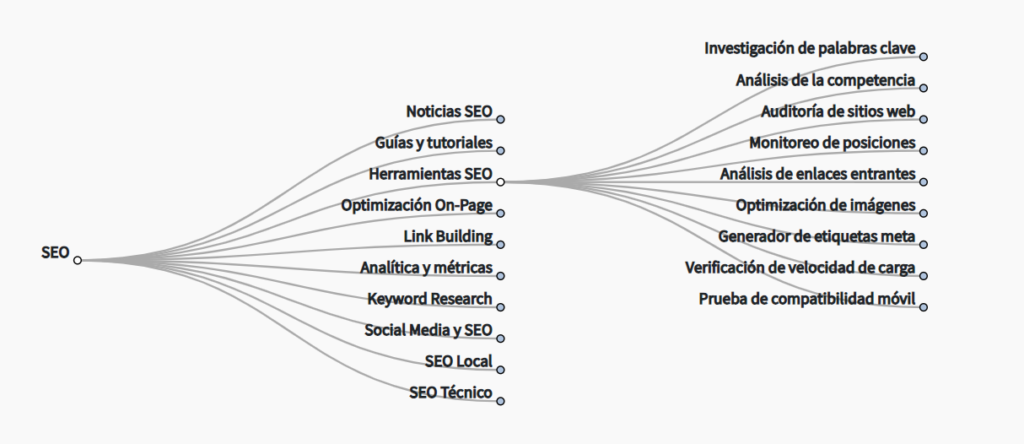 estructura seo para una web que hable de posicionamiento web, hecha con dinorank