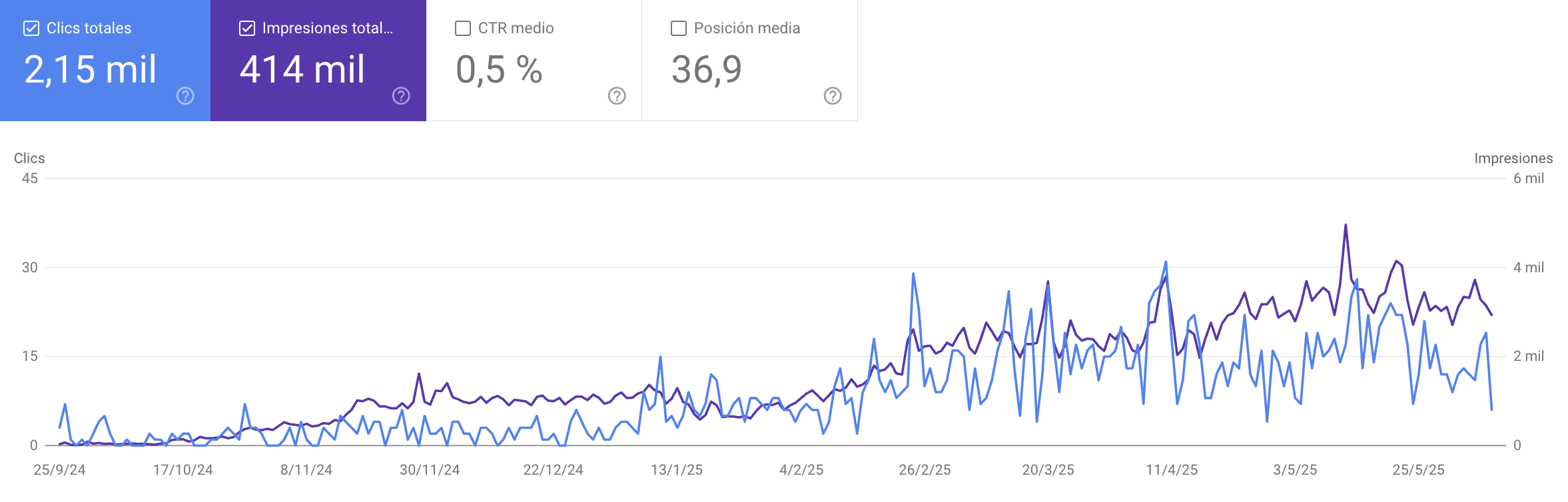 agencia marketing para abogados resultados con SEO