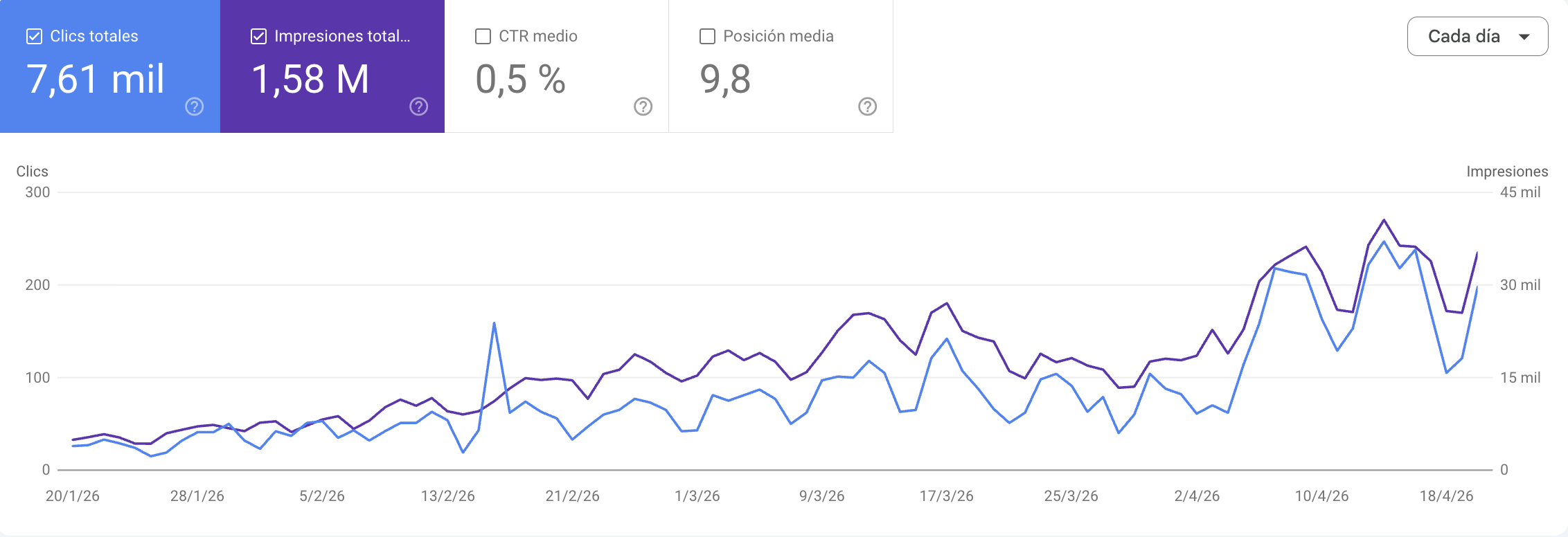 Evolución SEO · cliente activo · inicio Febrero 2026