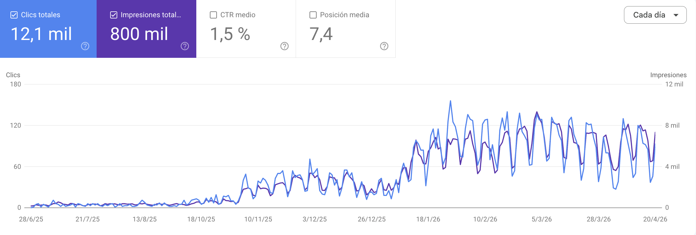 Evolución SEO · cliente activo · inicio Octubre 2025