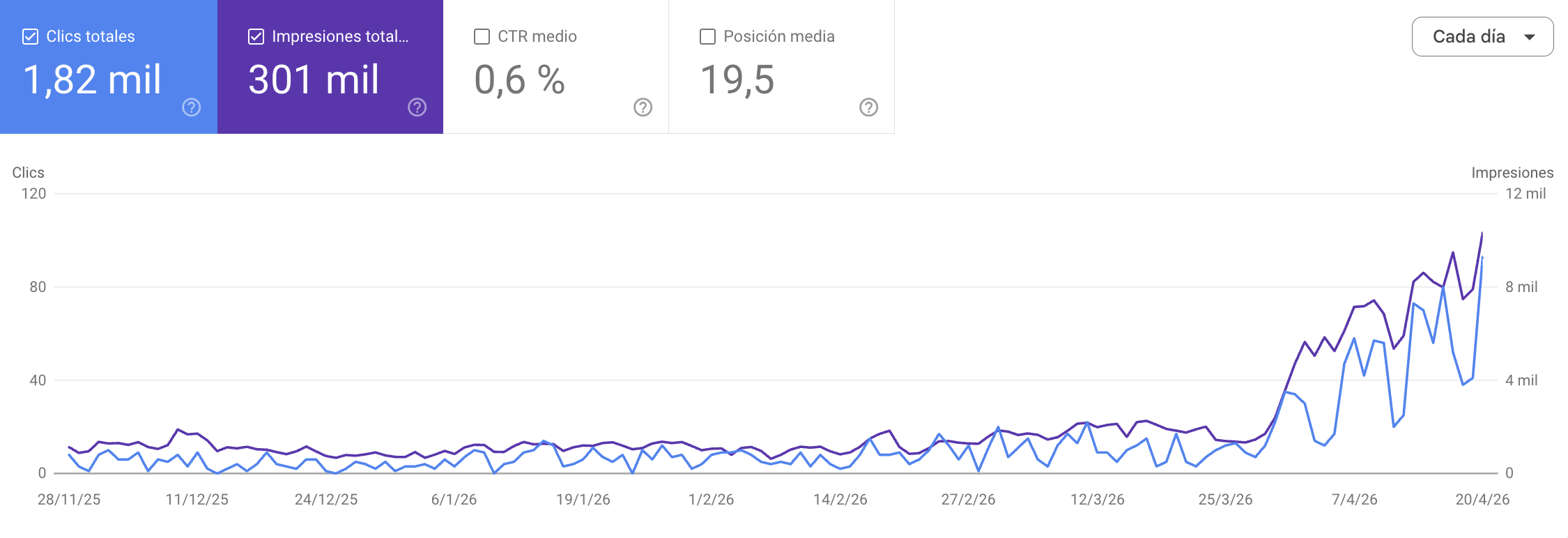 Evolución SEO · cliente activo · inicio Marzo 2025
