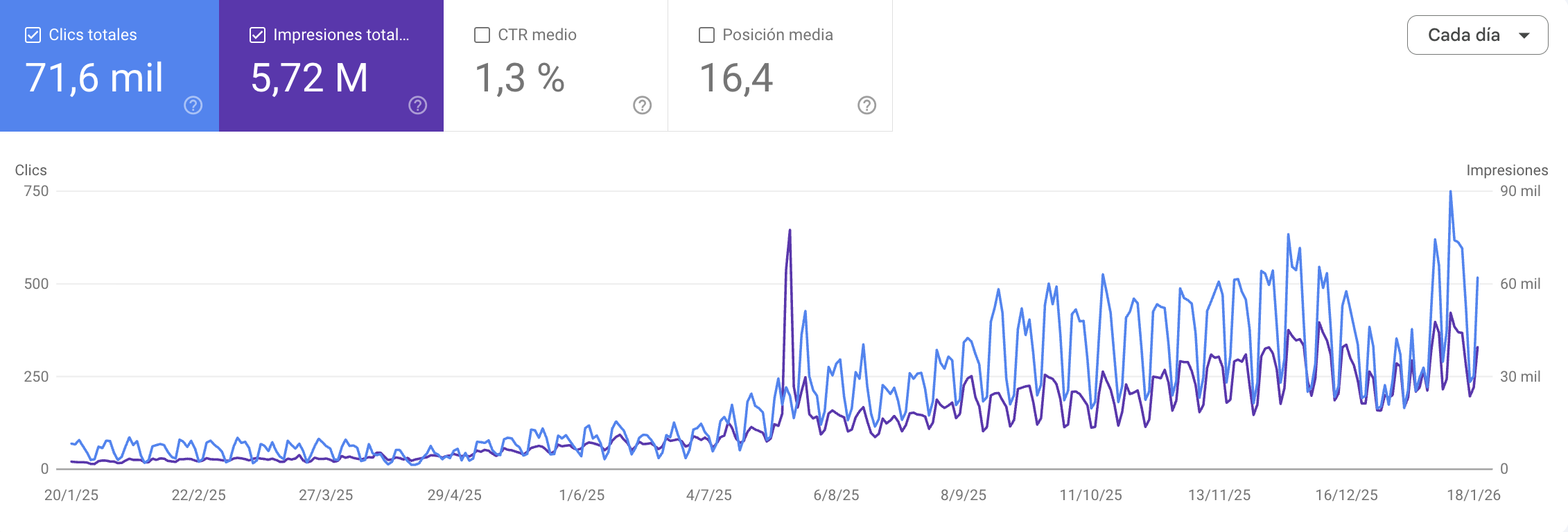 Evolución SEO · cliente activo · inicio Abril 2025