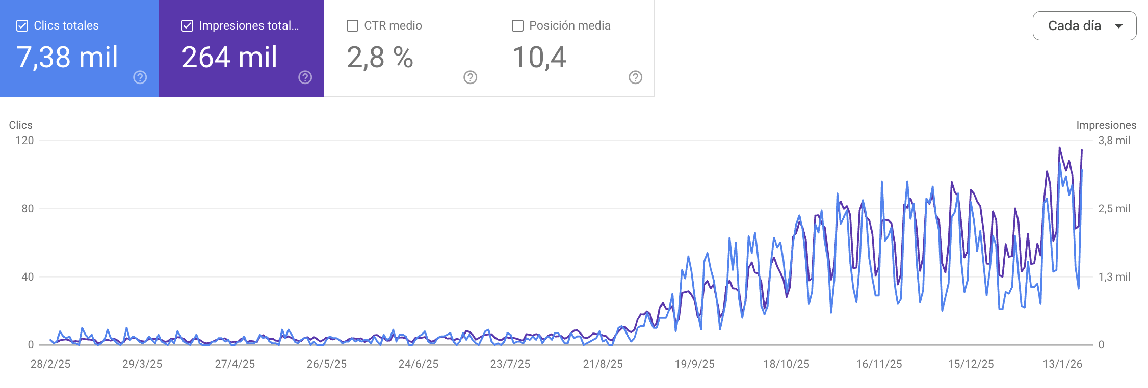 Evolución SEO · cliente activo · inicio Agosto 2025